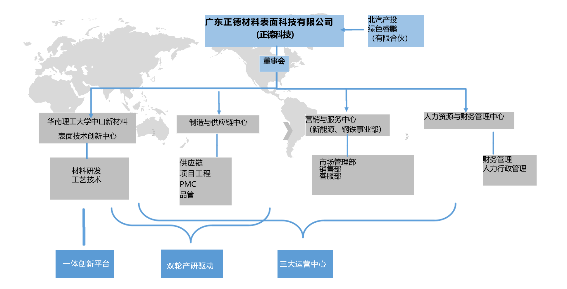 组织架构