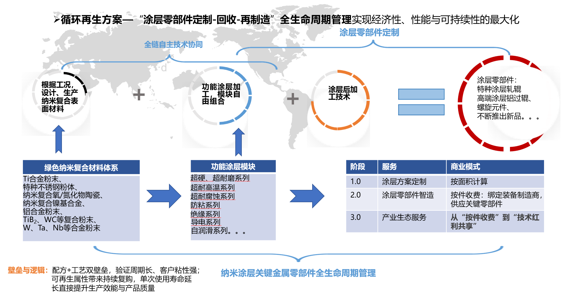 循环再生方案